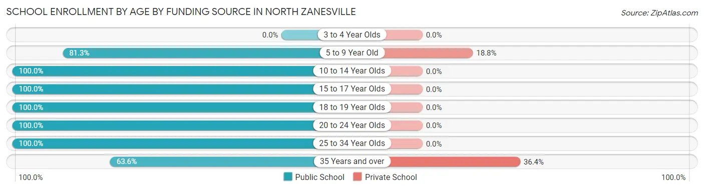 School Enrollment by Age by Funding Source in North Zanesville