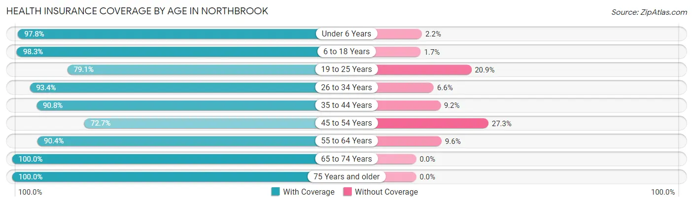 Health Insurance Coverage by Age in Northbrook