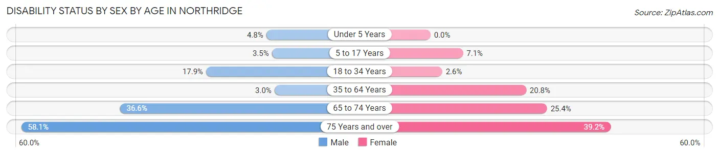 Disability Status by Sex by Age in Northridge