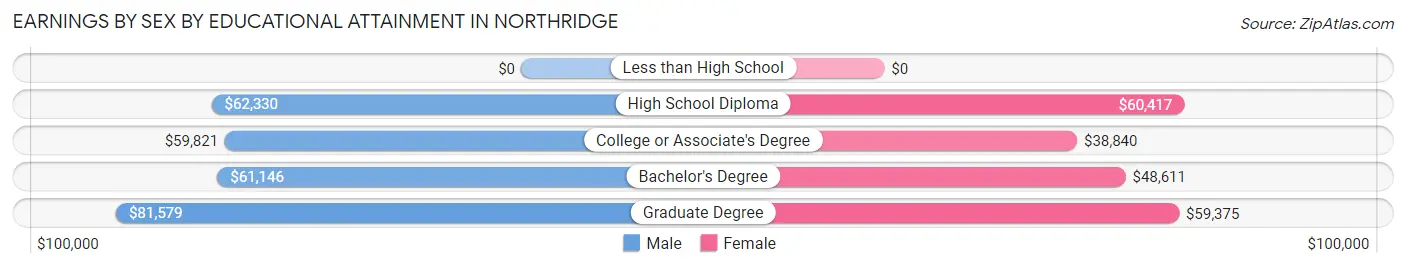 Earnings by Sex by Educational Attainment in Northridge