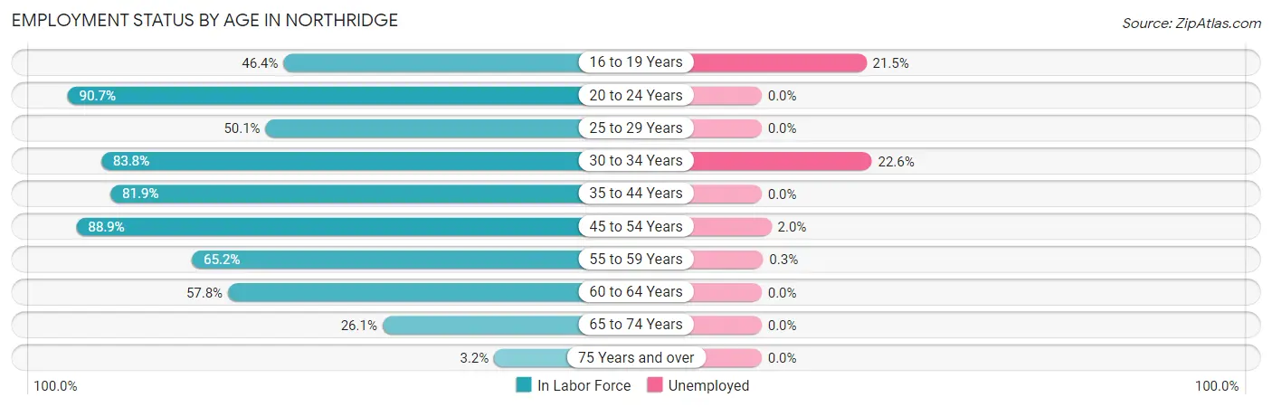 Employment Status by Age in Northridge