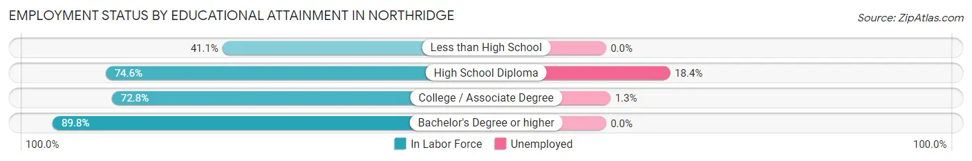 Employment Status by Educational Attainment in Northridge