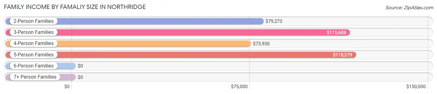 Family Income by Famaliy Size in Northridge