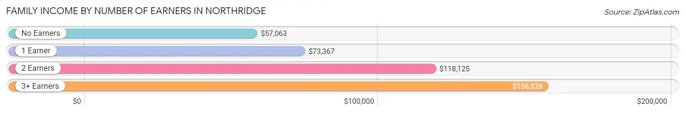 Family Income by Number of Earners in Northridge