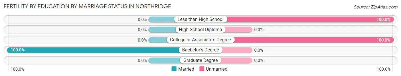 Female Fertility by Education by Marriage Status in Northridge