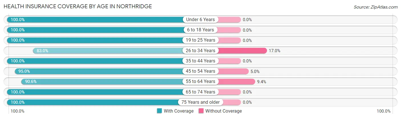 Health Insurance Coverage by Age in Northridge