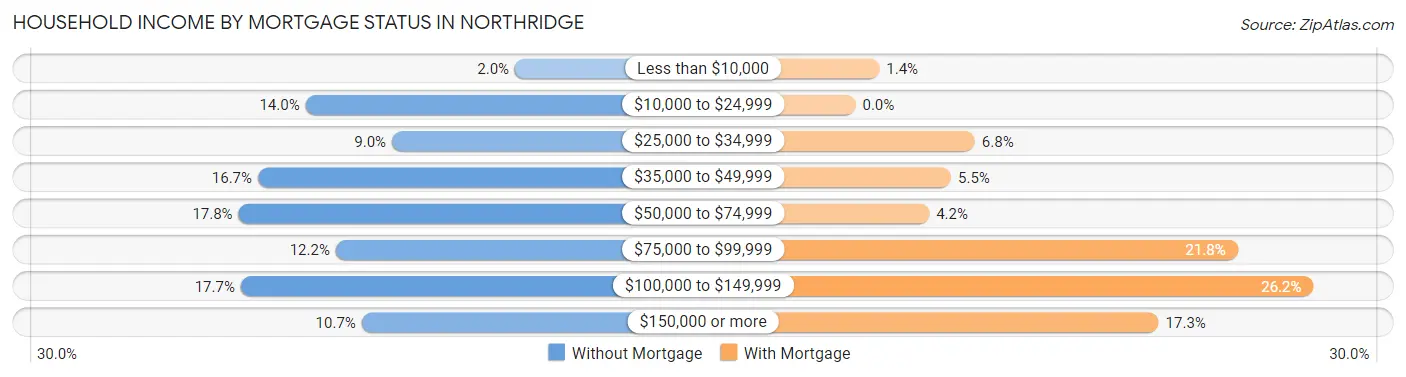 Household Income by Mortgage Status in Northridge