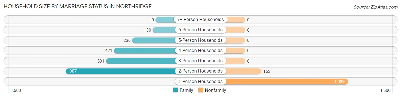 Household Size by Marriage Status in Northridge