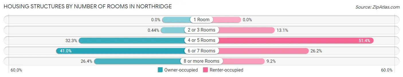 Housing Structures by Number of Rooms in Northridge