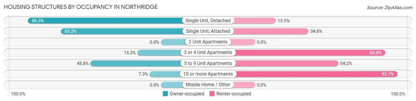 Housing Structures by Occupancy in Northridge