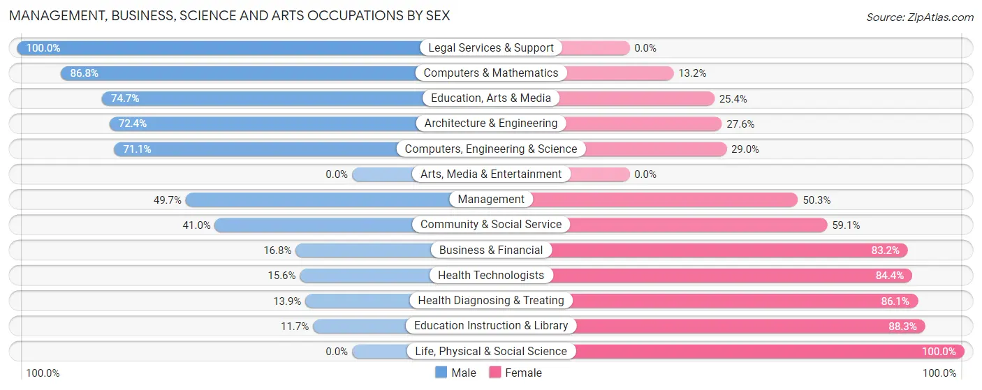 Management, Business, Science and Arts Occupations by Sex in Northridge