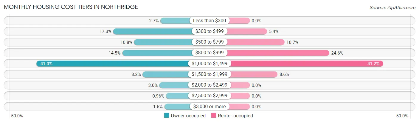 Monthly Housing Cost Tiers in Northridge