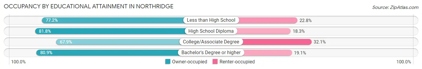 Occupancy by Educational Attainment in Northridge
