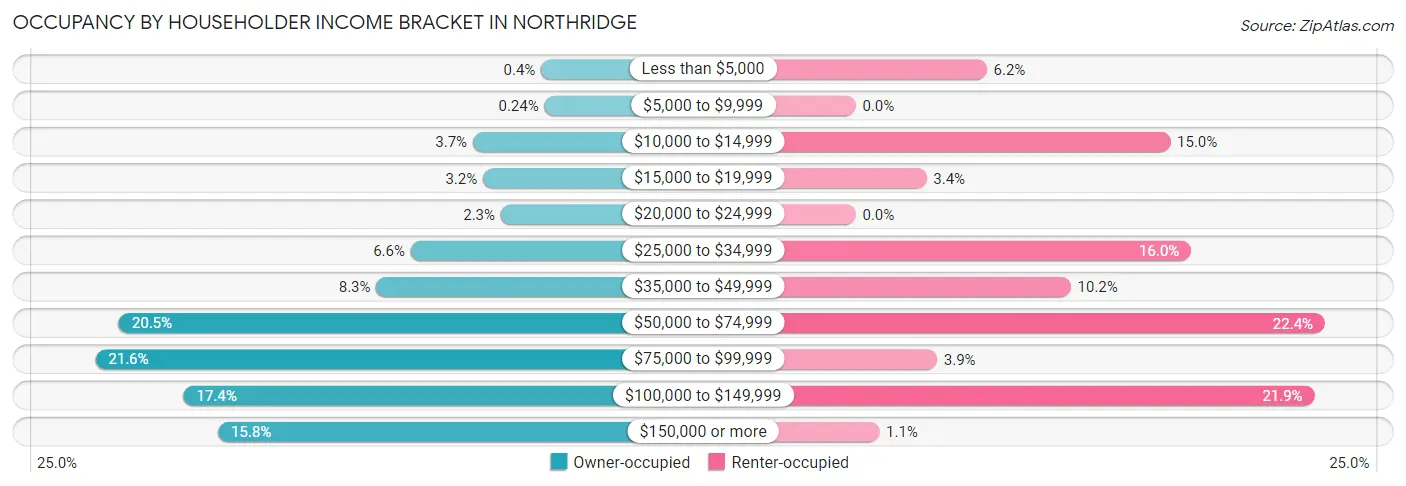 Occupancy by Householder Income Bracket in Northridge