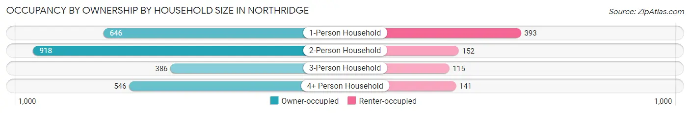 Occupancy by Ownership by Household Size in Northridge