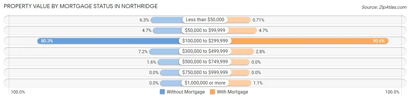 Property Value by Mortgage Status in Northridge