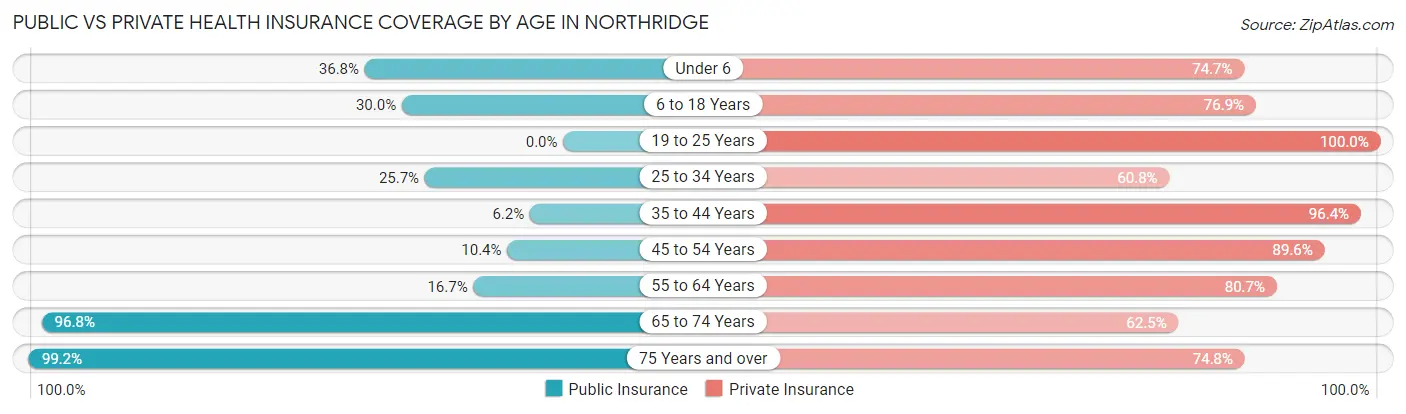 Public vs Private Health Insurance Coverage by Age in Northridge