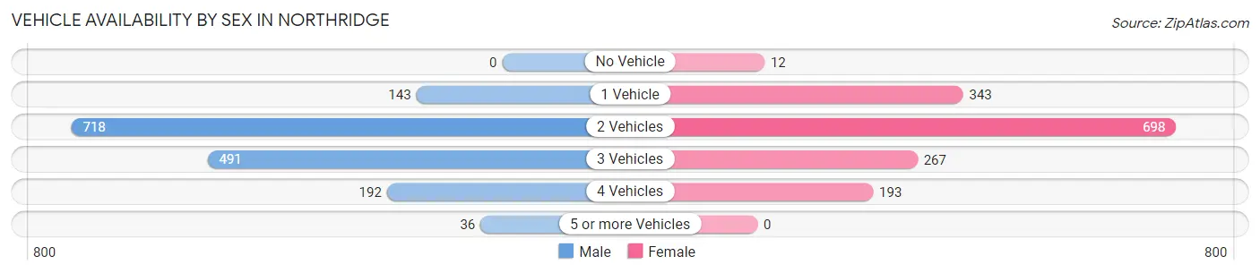 Vehicle Availability by Sex in Northridge