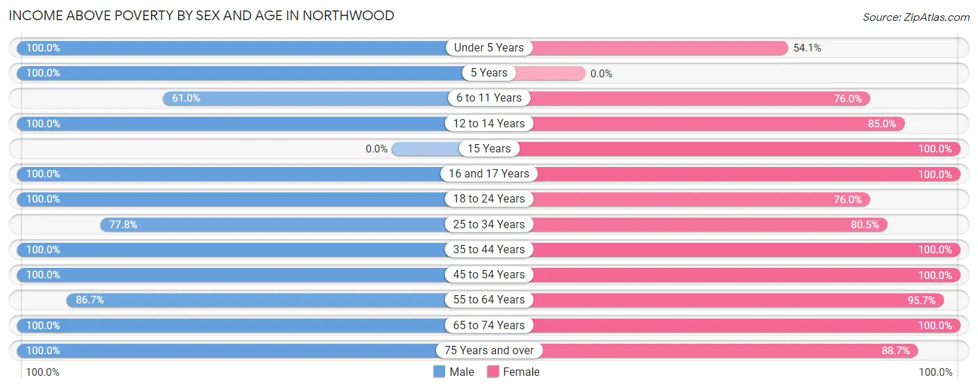 Income Above Poverty by Sex and Age in Northwood