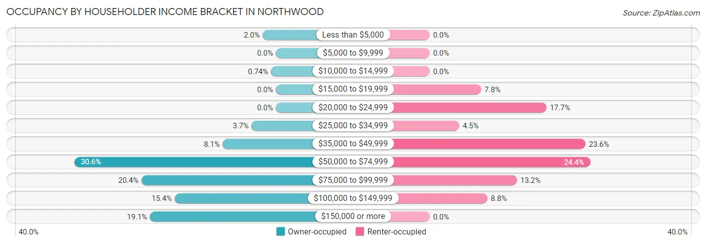 Occupancy by Householder Income Bracket in Northwood