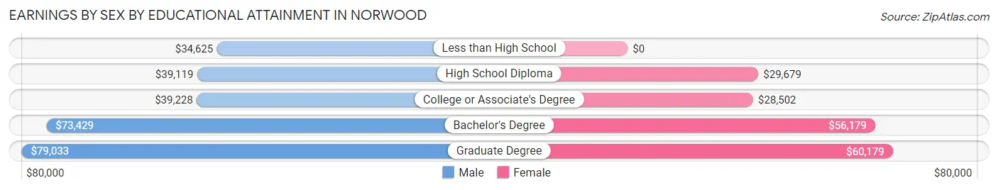 Earnings by Sex by Educational Attainment in Norwood