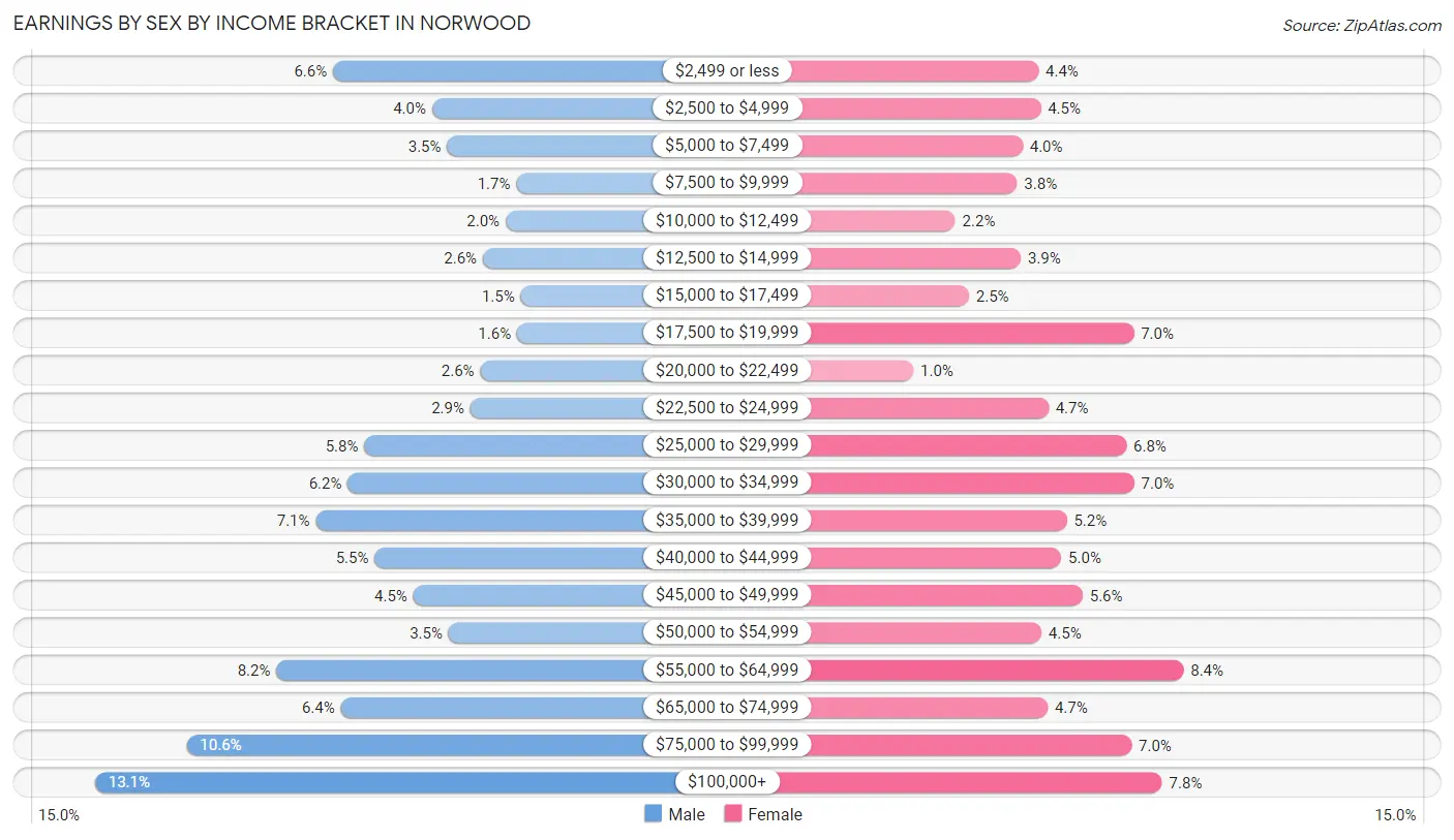 Earnings by Sex by Income Bracket in Norwood