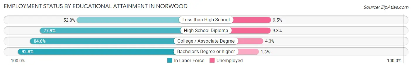 Employment Status by Educational Attainment in Norwood