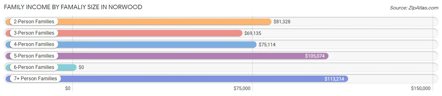 Family Income by Famaliy Size in Norwood
