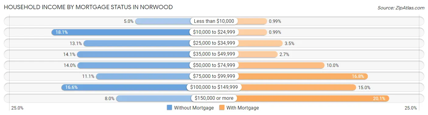 Household Income by Mortgage Status in Norwood