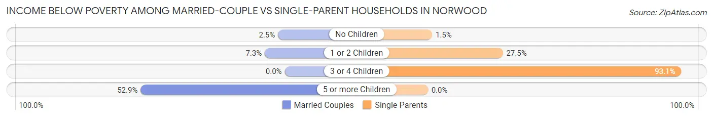 Income Below Poverty Among Married-Couple vs Single-Parent Households in Norwood