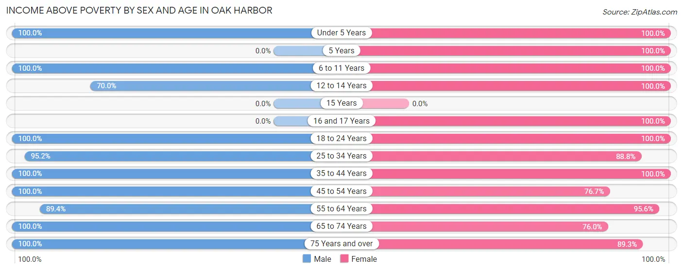 Income Above Poverty by Sex and Age in Oak Harbor