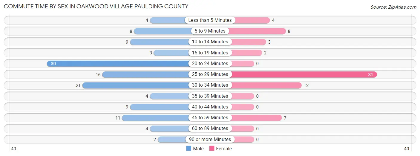 Commute Time by Sex in Oakwood village Paulding County