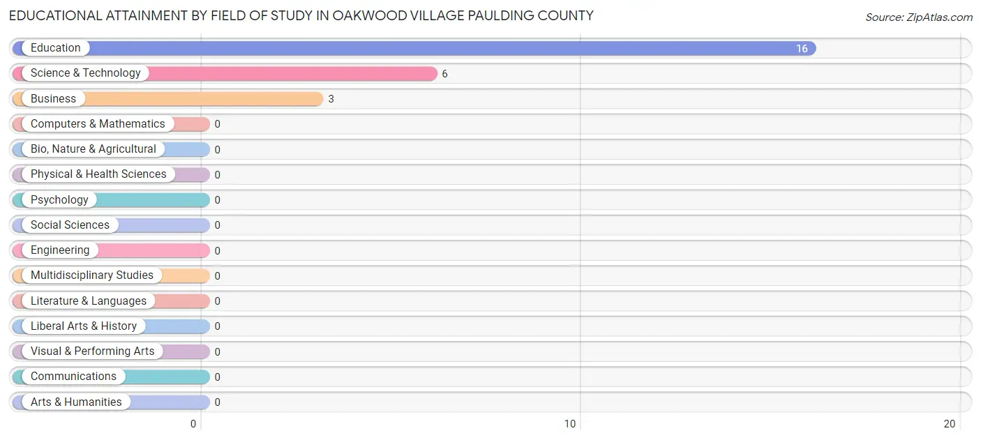 Educational Attainment by Field of Study in Oakwood village Paulding County