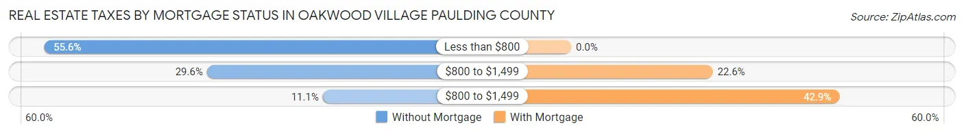 Real Estate Taxes by Mortgage Status in Oakwood village Paulding County
