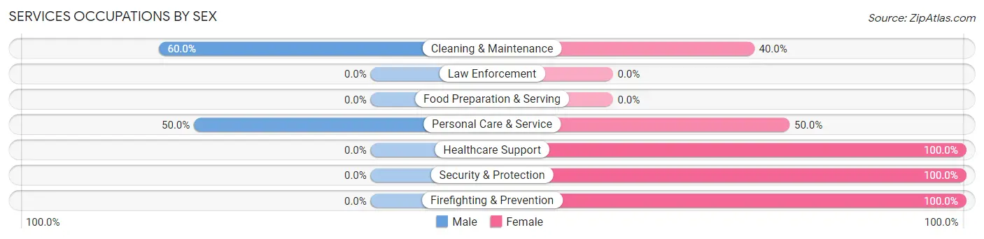 Services Occupations by Sex in Oakwood village Paulding County