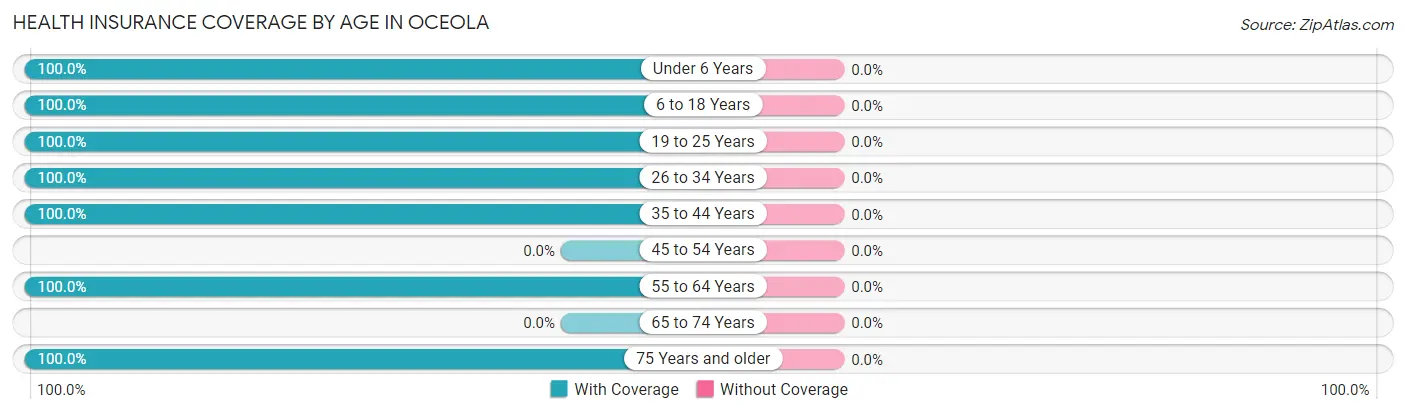 Health Insurance Coverage by Age in Oceola