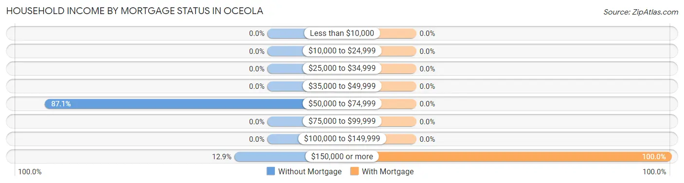 Household Income by Mortgage Status in Oceola