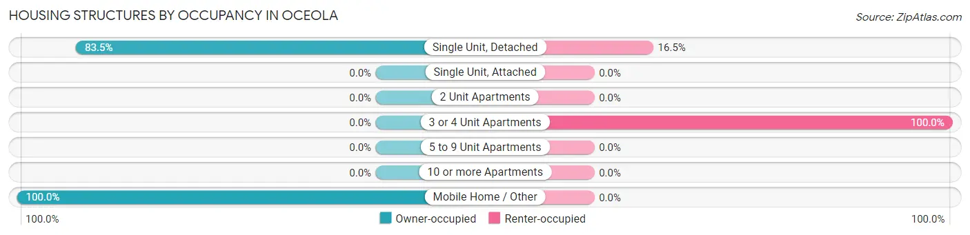 Housing Structures by Occupancy in Oceola