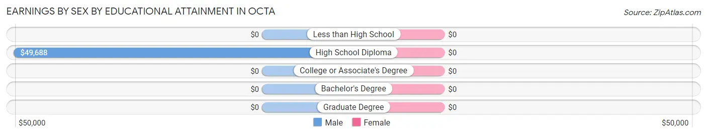 Earnings by Sex by Educational Attainment in Octa