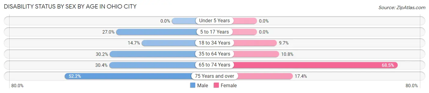 Disability Status by Sex by Age in Ohio City