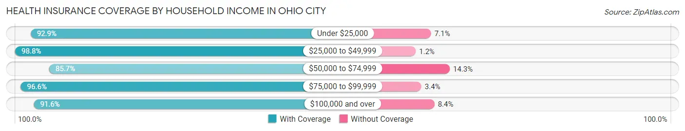 Health Insurance Coverage by Household Income in Ohio City