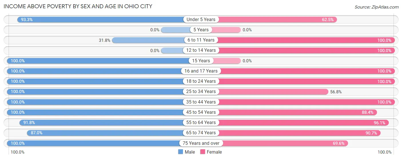Income Above Poverty by Sex and Age in Ohio City