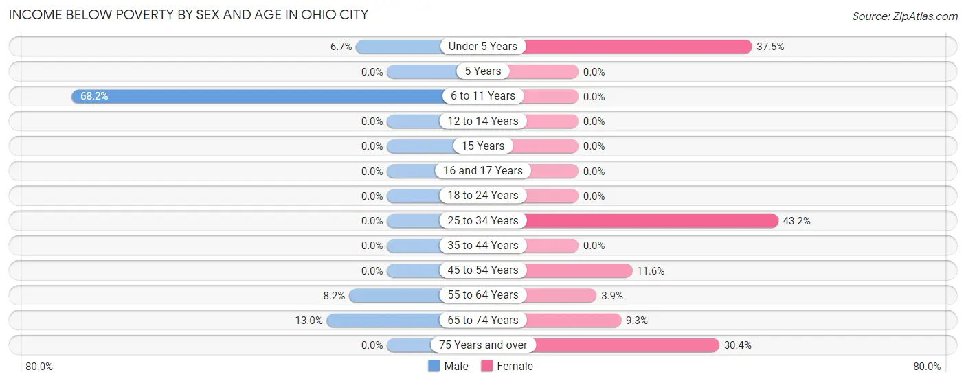 Income Below Poverty by Sex and Age in Ohio City