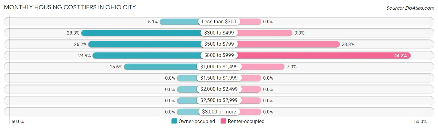 Monthly Housing Cost Tiers in Ohio City