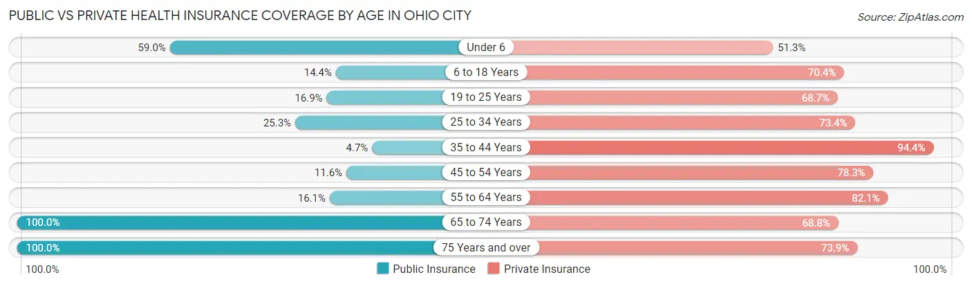Public vs Private Health Insurance Coverage by Age in Ohio City