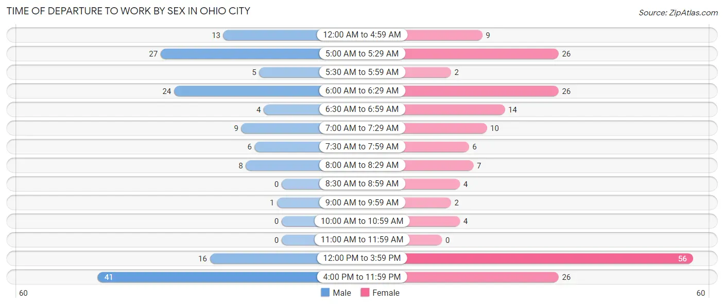 Time of Departure to Work by Sex in Ohio City