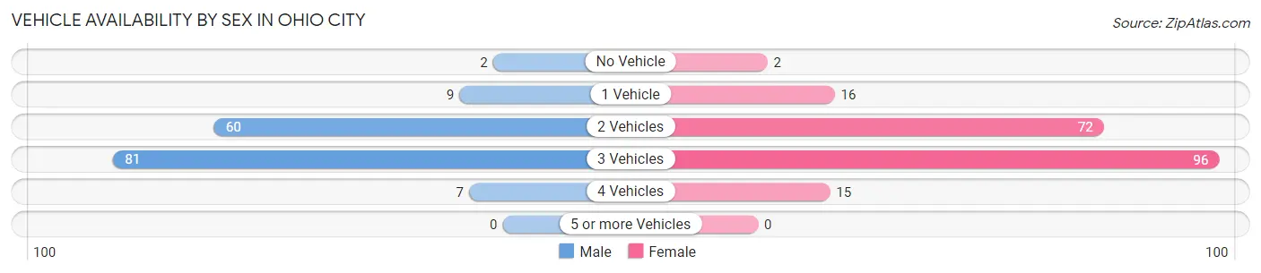 Vehicle Availability by Sex in Ohio City