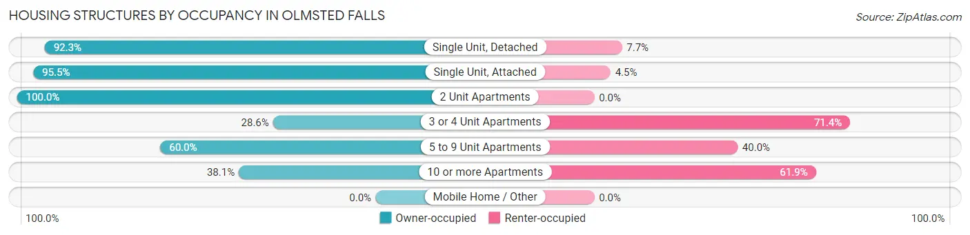 Housing Structures by Occupancy in Olmsted Falls
