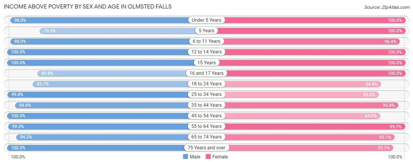 Income Above Poverty by Sex and Age in Olmsted Falls
