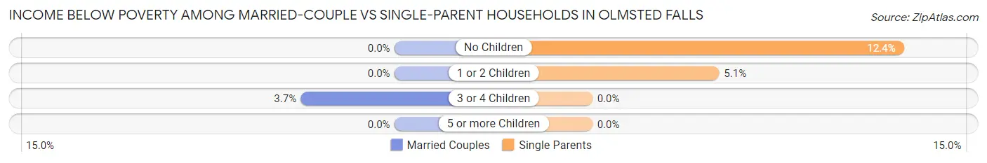 Income Below Poverty Among Married-Couple vs Single-Parent Households in Olmsted Falls